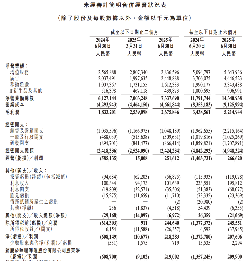 B站Q2净利润2.2亿创新高，陈睿：要让AI能帮UP主做视频