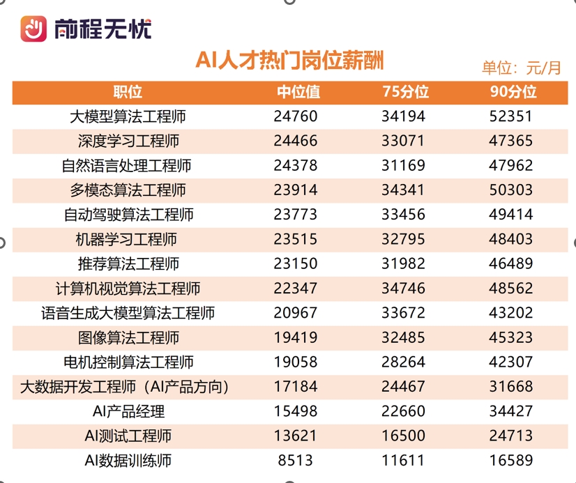 报告：AI人才成高科技行业刚性需求，算法类岗位薪酬看涨