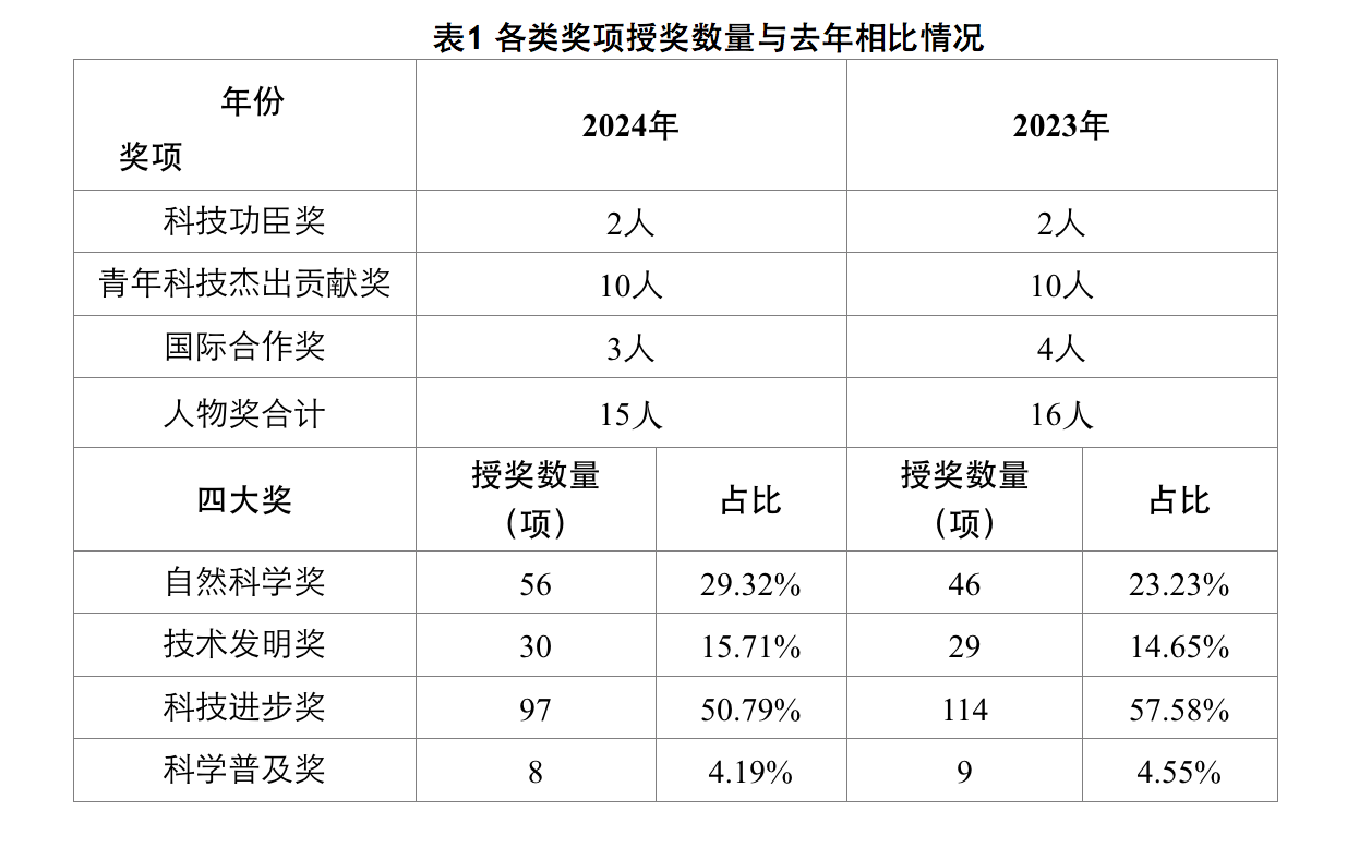 上海科技奖揭晓：哪个领域占比高，哪些产业项目多