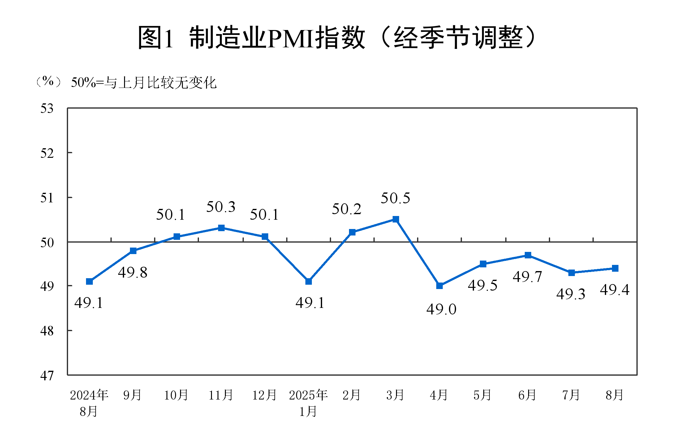 8月中国制造业PMI为49.4%，比上月上升0.1个百分点