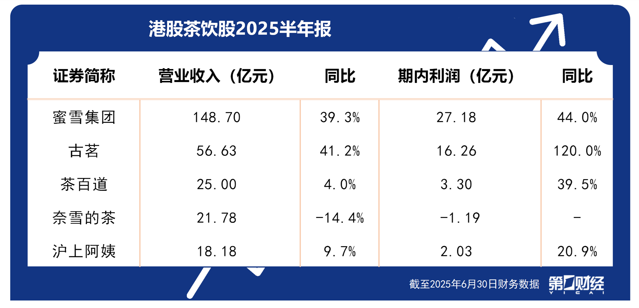 茶饮股上半年业绩出炉：四家茶饮股上半年营利双增