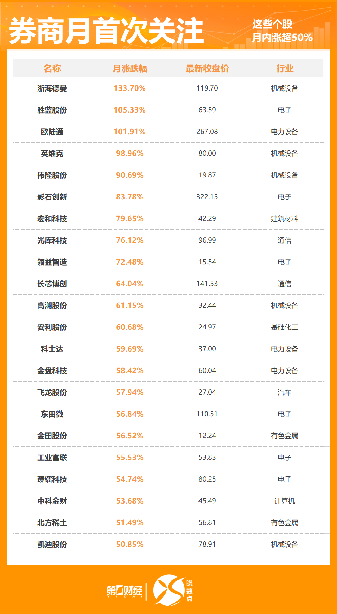 晓数点丨8月422股获券商首次关注！这只股距目标价还有44%上涨空间