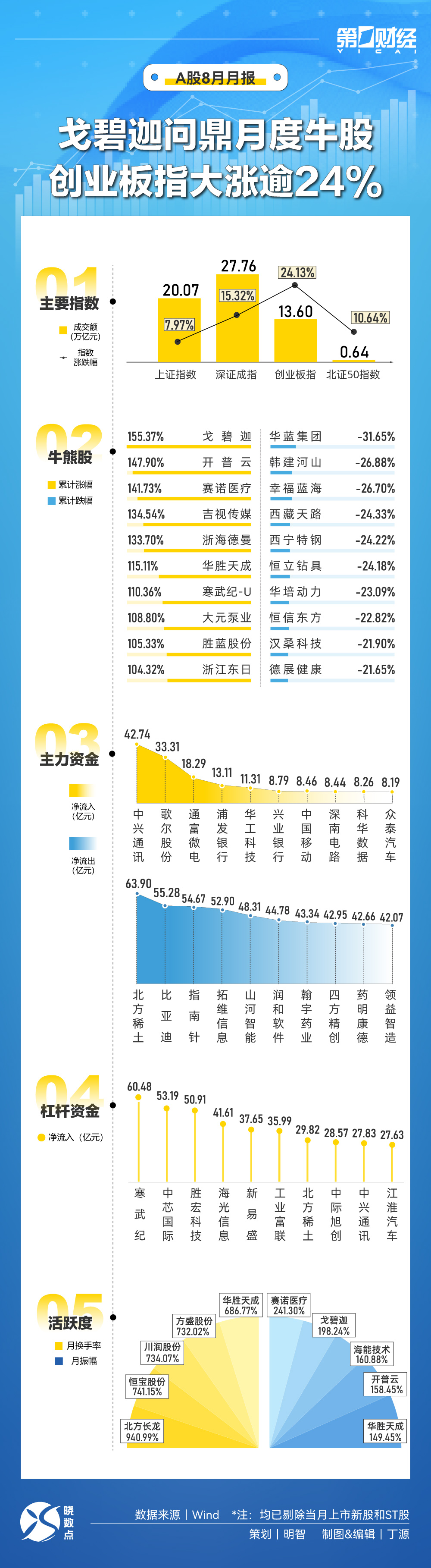 晓数点｜速览8月A股：戈碧迦问鼎月度牛股 创业板指大涨逾24%