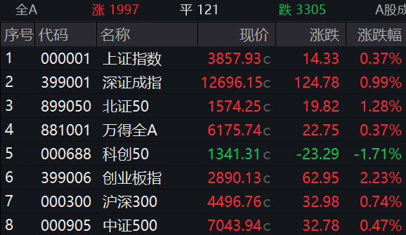 收盘丨A股8月收官！沪指站上3800点，科创50指数单月大涨28%