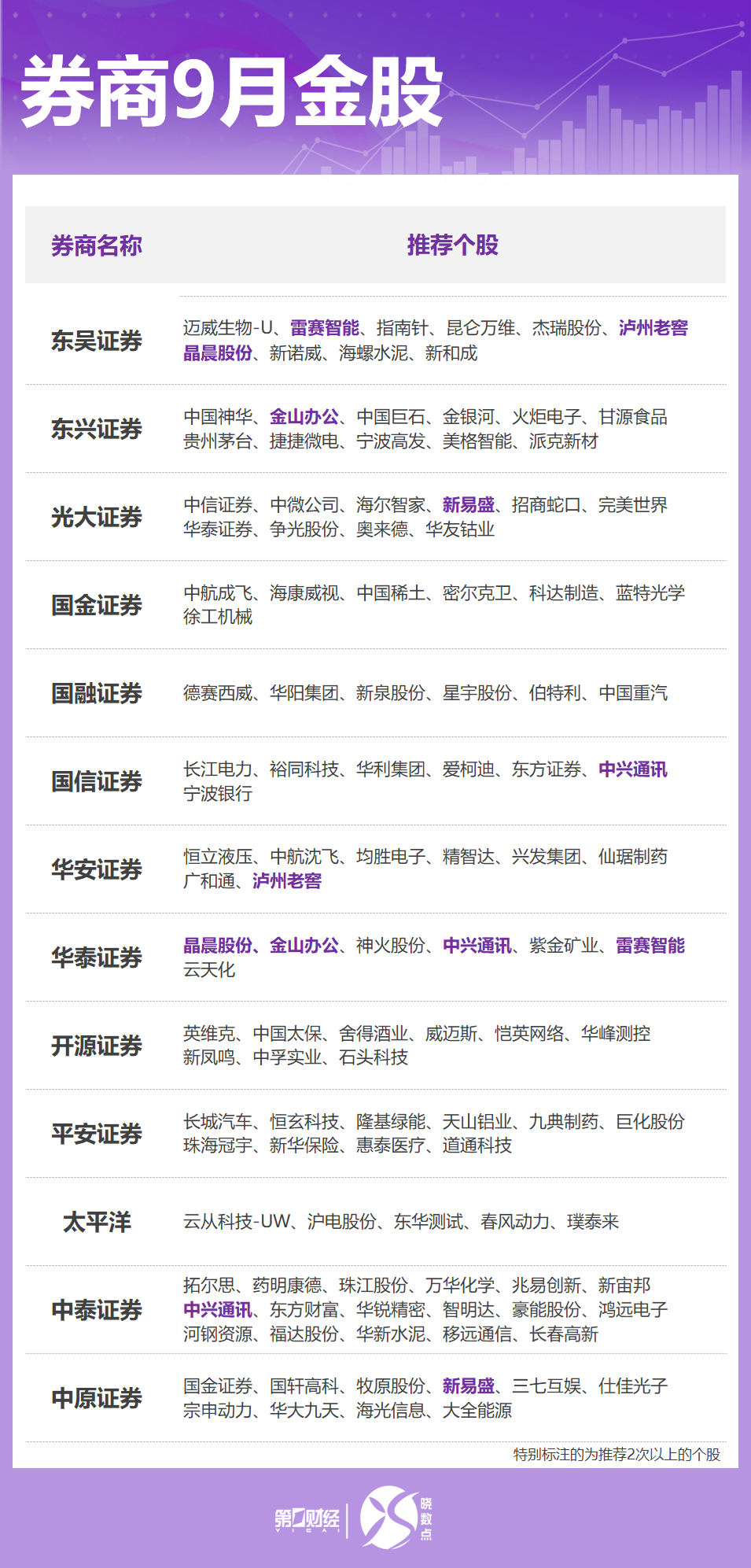 晓数点丨券商9月金股出炉：这些股获力挺，看好科技、“反内卷”方向