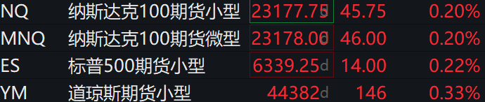 滚动更新丨纳斯达克指数涨0.8%，苹果股价涨幅扩大至5.5%
