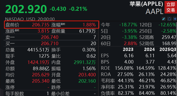 滚动更新丨纳斯达克指数涨0.8%，苹果股价涨幅扩大至5.5%
