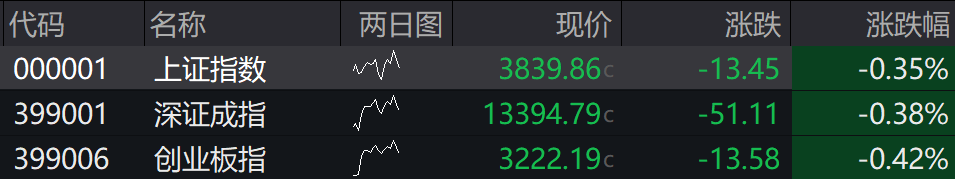 滚动更新丨A股三大指数集体低开,游戏、半导体芯片等板块跌幅居前(2) 滚动更新丨A股三大指数集体低开,游戏、半导体芯片等板块跌幅居前(2)