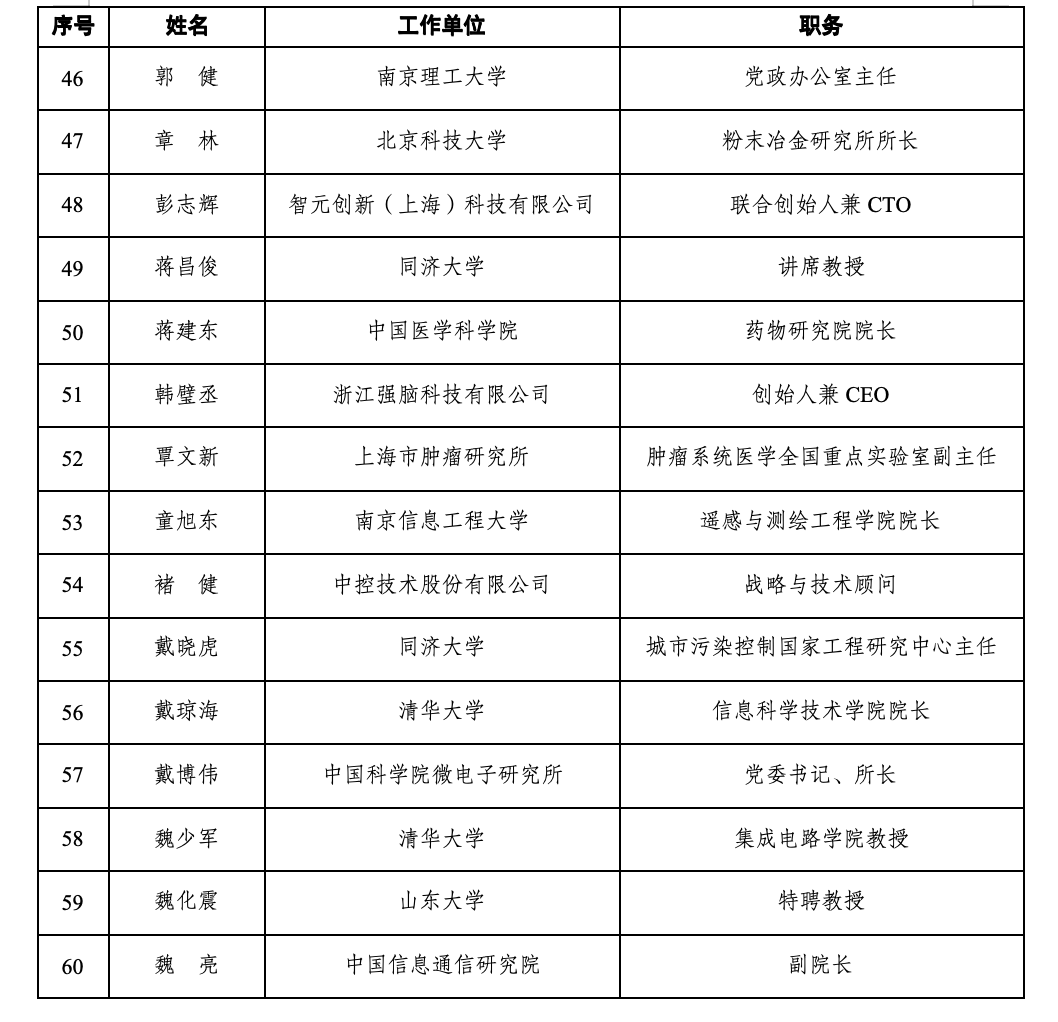 上交所第三届科创咨询委候选人揭晓,宇树王兴兴、智元彭志辉在列(4) 上交所第三届科创咨询委候选人揭晓,宇树王兴兴、智元彭志辉在列(4)