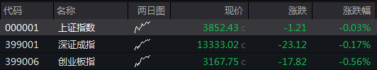 滚动更新丨创业板指突破3200点关口，宁德时代A股市值超越贵州茅台