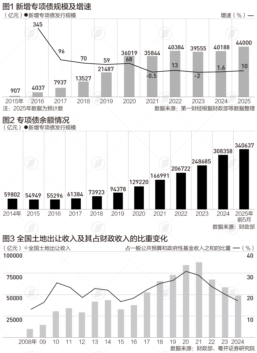 一些地方专项债存偿还压力,国务院已出招 一些地方专项债存偿还压力,国务院已出招