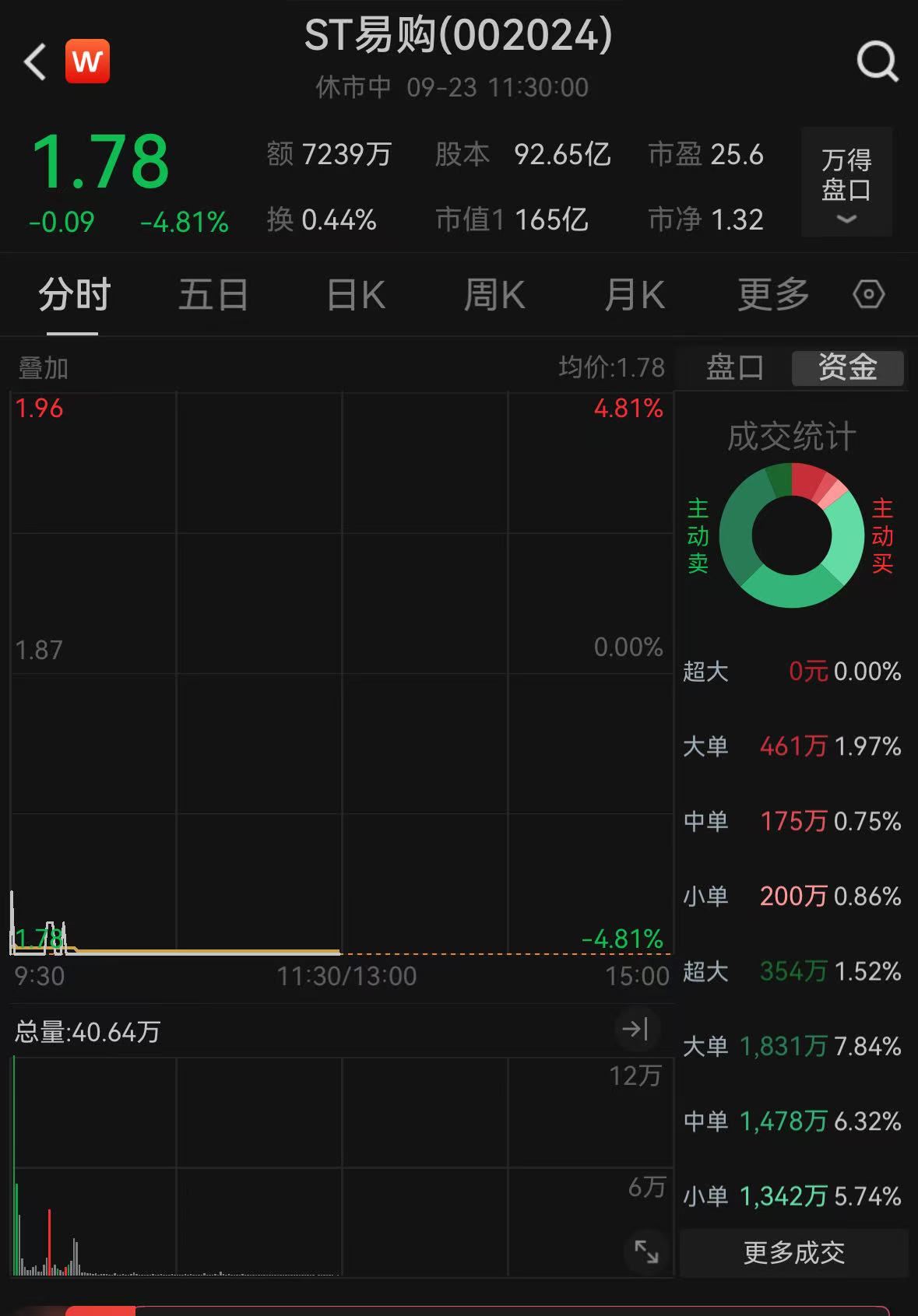 大股东阿里拟减持，苏宁股价下跌近5%