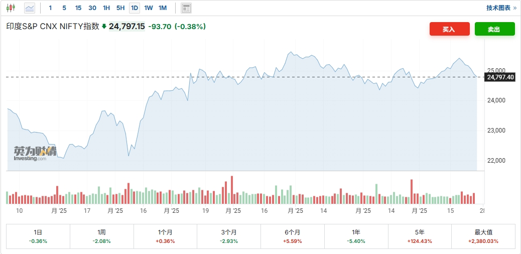 韩国股市领跌！特朗普“祭出”医药行业关税，市场更关注印度股市