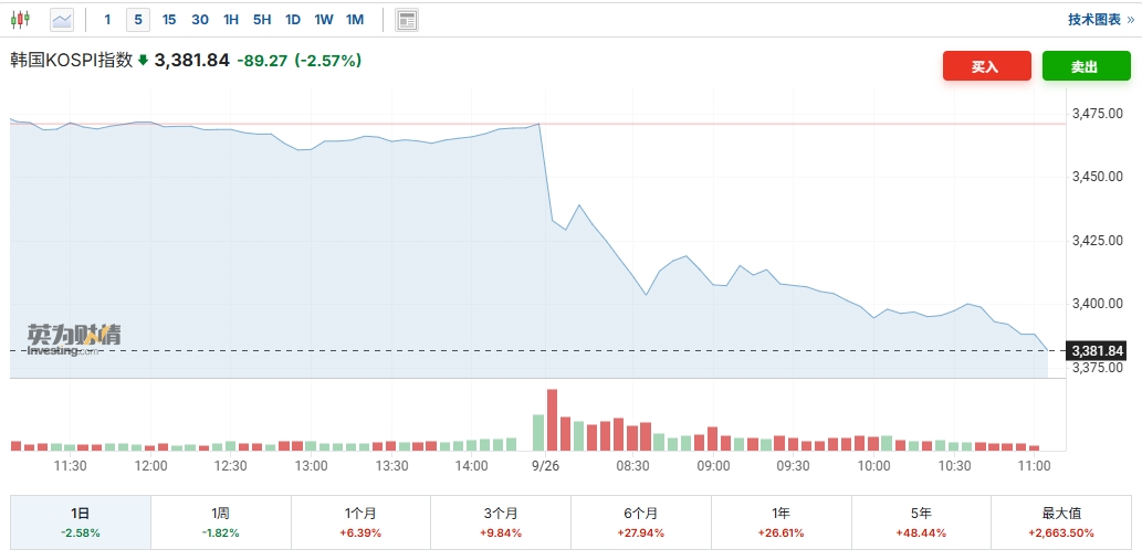 韩国股市领跌！特朗普“祭出”医药行业关税，市场更关注印度股市