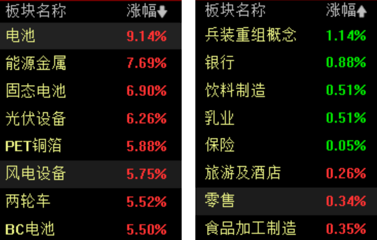 收盘｜创业板指大涨6.55%，固态电池、光伏板块爆发(3)