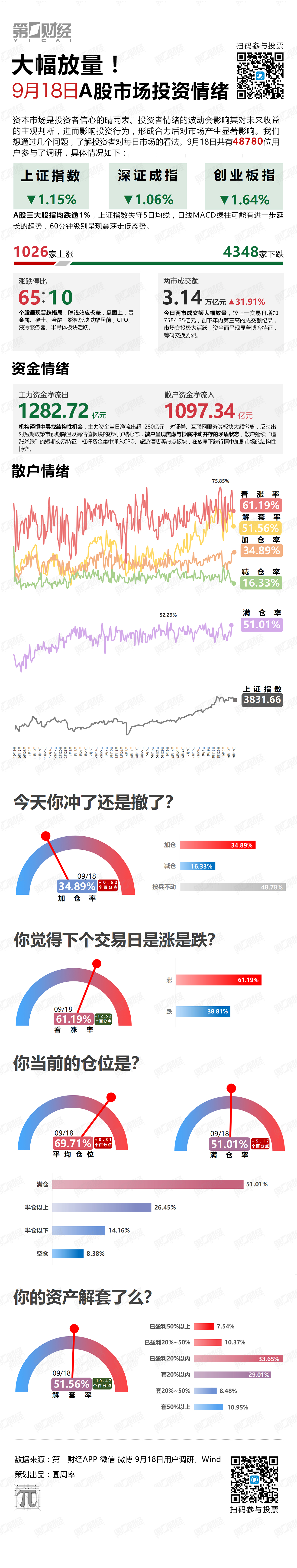 大幅放量！