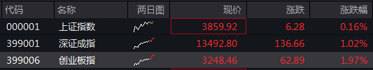 滚动更新丨创业板指突破3200点关口，宁德时代A股市值超越贵州茅台