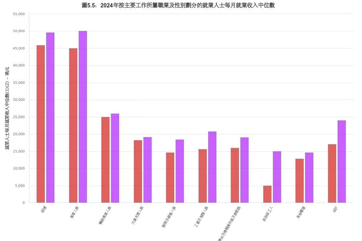 香港男、女性月收入中位数分别升至2.4万、1.7万港元