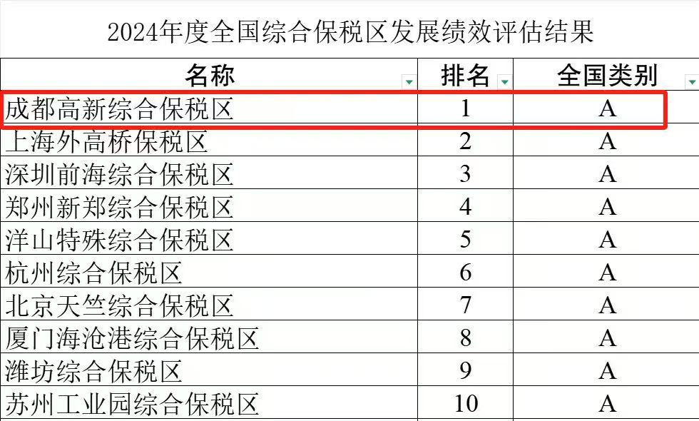 全国综保区发展绩效评估排名出炉 成都高新综保区位居榜首