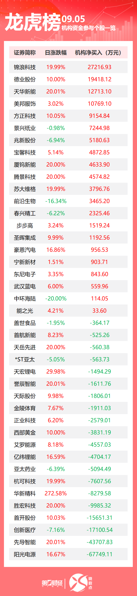 龙虎榜丨机构今日抛售这20股，买入锦浪科技2.72亿元