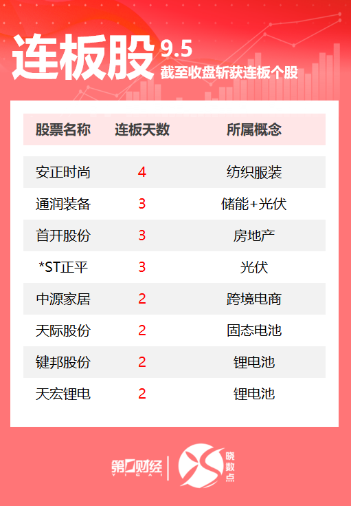 连板股追踪丨A股今日共108只个股涨停 光伏、电池板块多股连板