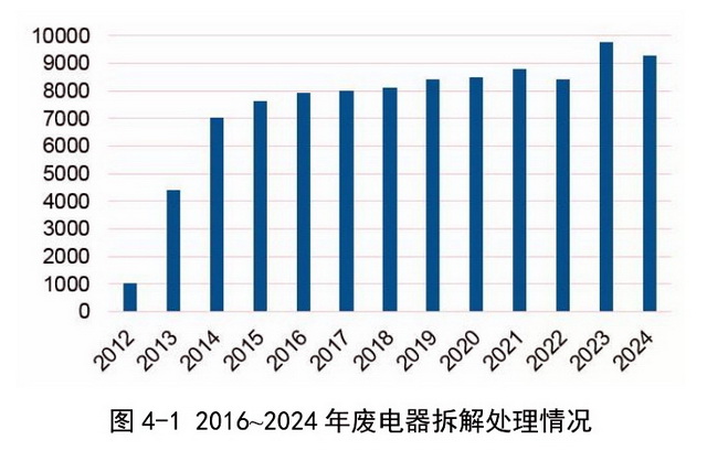 新规正在酝酿,废弃电器电子产品处理行业面临调整 新规正在酝酿,废弃电器电子产品处理行业面临调整