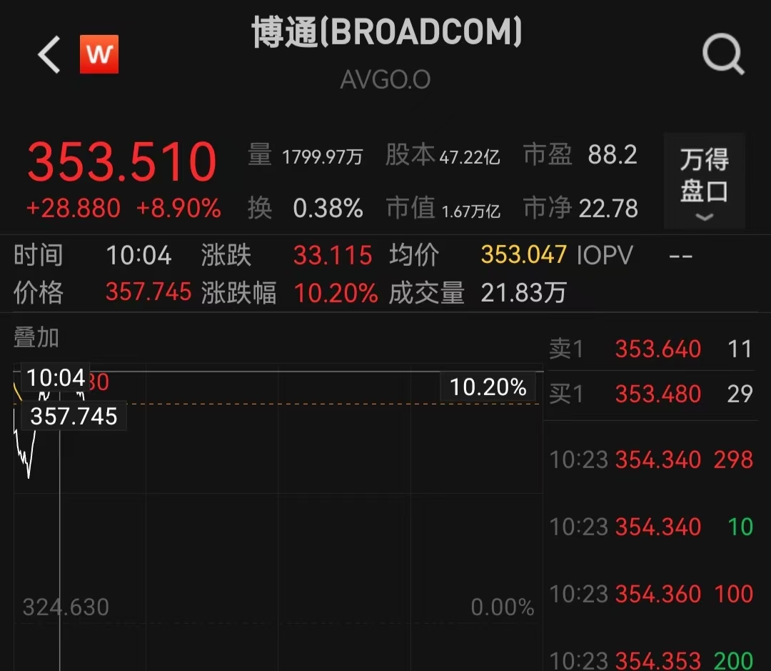 OpenAI再出手！博通盘中涨超10%，双方达成AI芯片合作