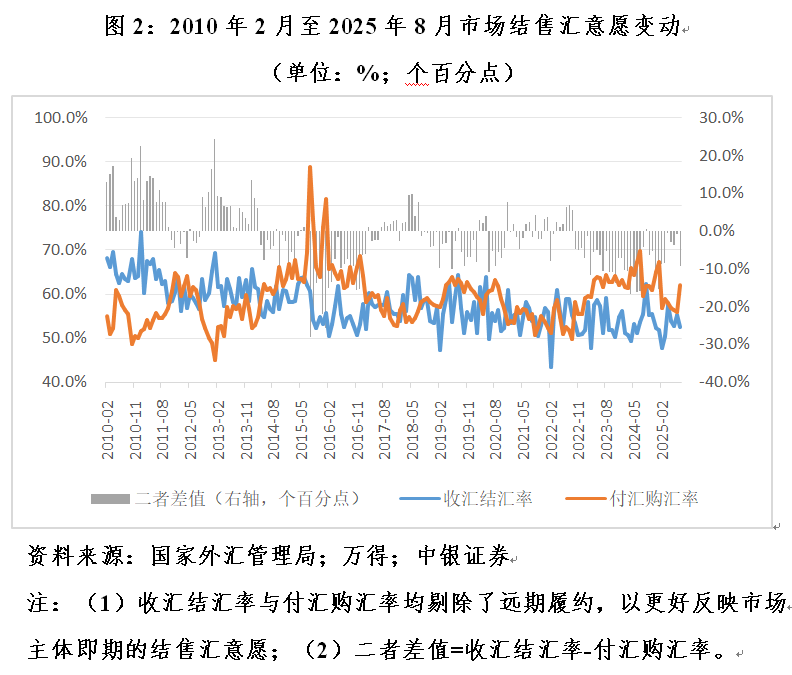 管涛:人民币逆势上涨尚未触发待结汇盘兑现︱汇海观涛(2) 管涛:人民币逆势上涨尚未触发待结汇盘兑现︱汇海观涛(2)