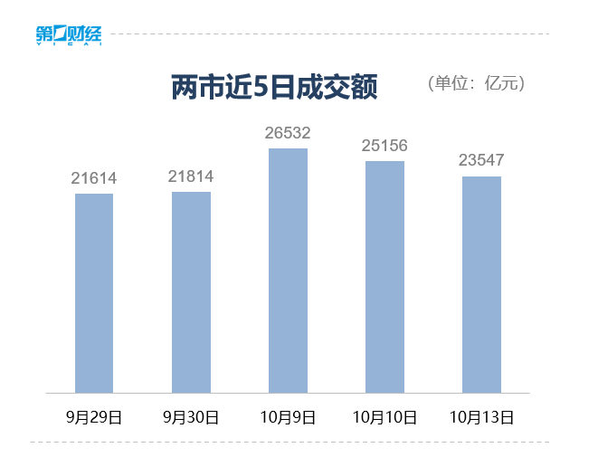 收盘丨沪指低开回升收跌0.19%，市场超3600只个股下跌