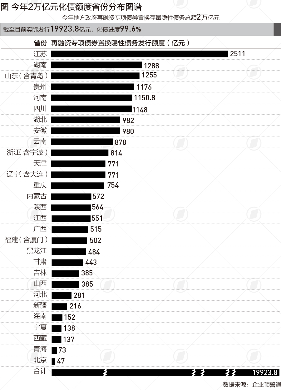 29省份化债近2万亿，江苏等六地超千亿|财税益侃