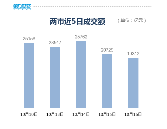 收盘丨A股三大指数冲高回落，全市场成交额不足2万亿元