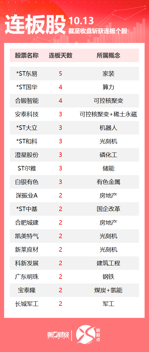 连板股追踪丨A股今日共73只个股涨停 这只稀土永磁概念股3连板