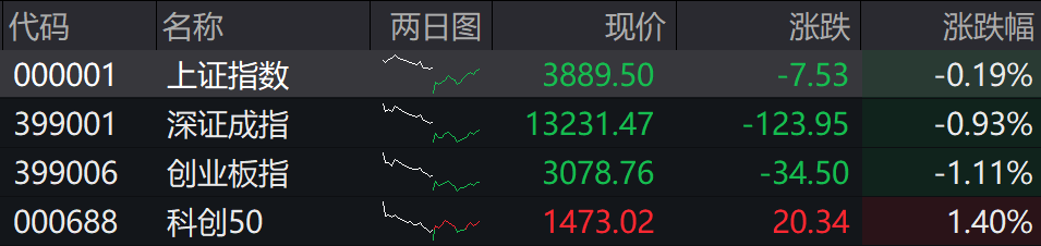 收盘丨沪指低开回升收跌0.19%，市场超3600只个股下跌