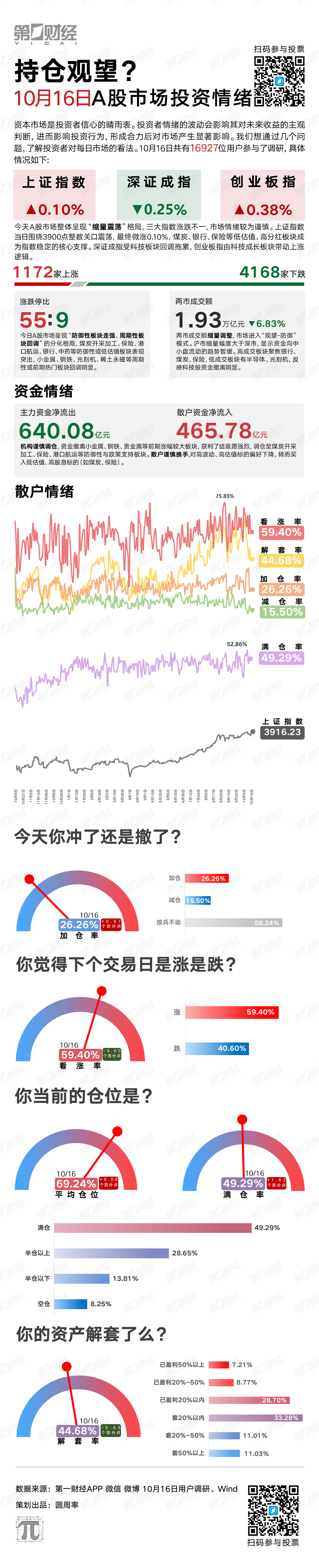 持仓观望？