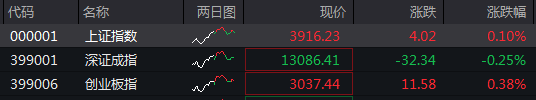 收盘丨A股三大指数冲高回落，全市场成交额不足2万亿元