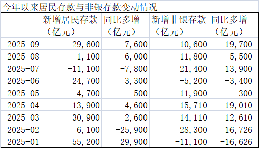 非银存款下半年首现负增长，“存款搬家”进程暂缓？