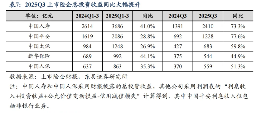 炒股赚翻！上市险企前三季度净利4260亿元，已超去年全年