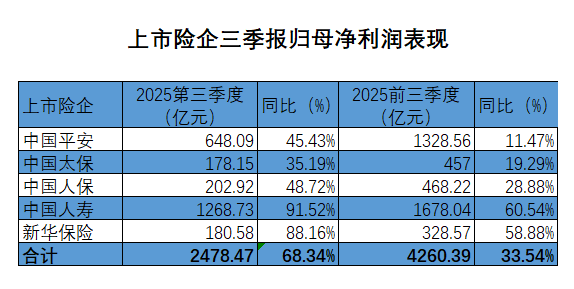 炒股赚翻！上市险企前三季度净利4260亿元，已超去年全年