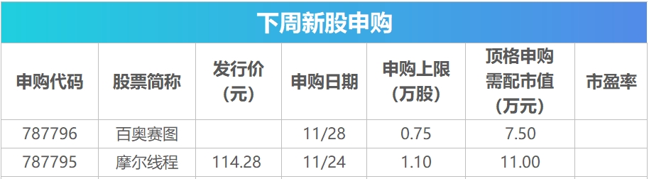 下周关注丨摩尔线程11月24日启动申购，这些投资机会最靠谱(2)