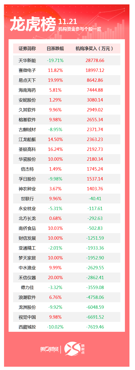 龙虎榜丨机构今日买入这14股，卖出西藏城投7619万元