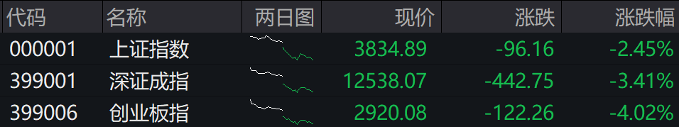 收盘丨A股三大指数放量调整，市场近5100只个股下跌