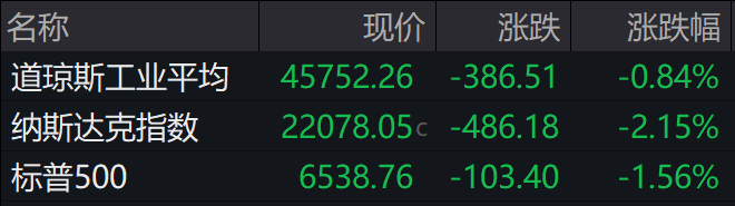 盘前必读丨美股收跌纳指大跌逾2%;摩尔线程发行价出炉 盘前必读丨美股收跌纳指大跌逾2%;摩尔线程发行价出炉