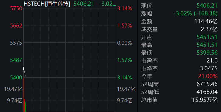 滚动更新丨创业板指放量跌超4%，锂矿股集体大跌