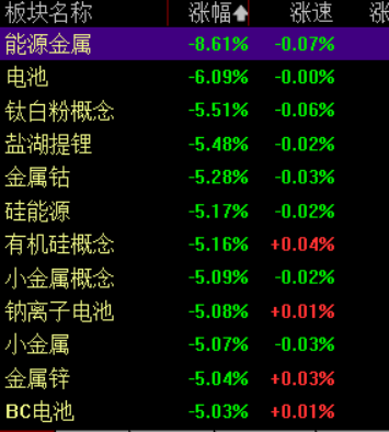 滚动更新丨创业板指放量跌超4%，锂矿股集体大跌