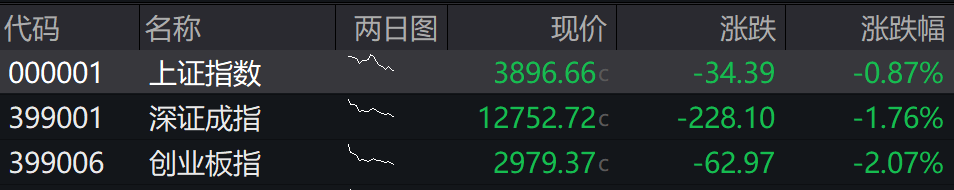 滚动更新丨创业板指放量跌超4%，锂矿股集体大跌