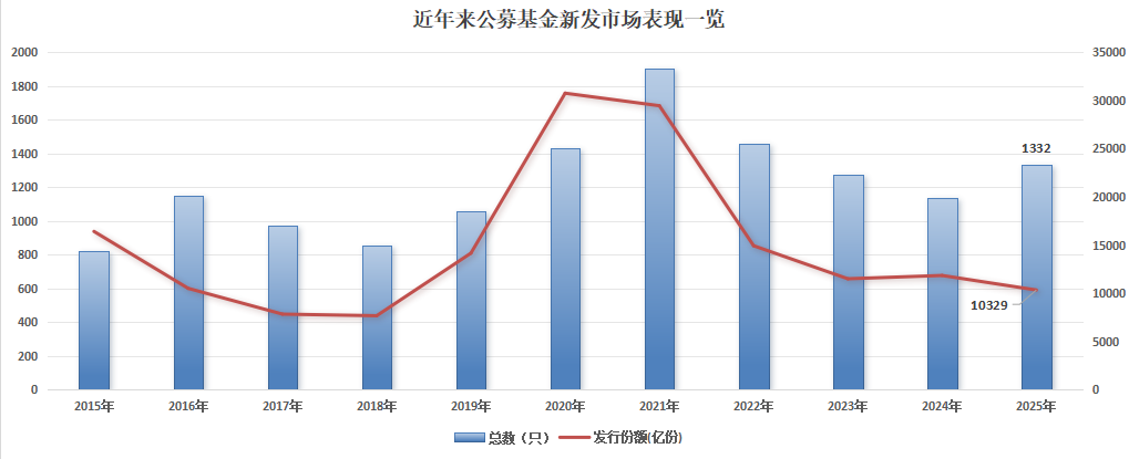 年内公募新发数量创三年新高，含权产品仍是布局重点