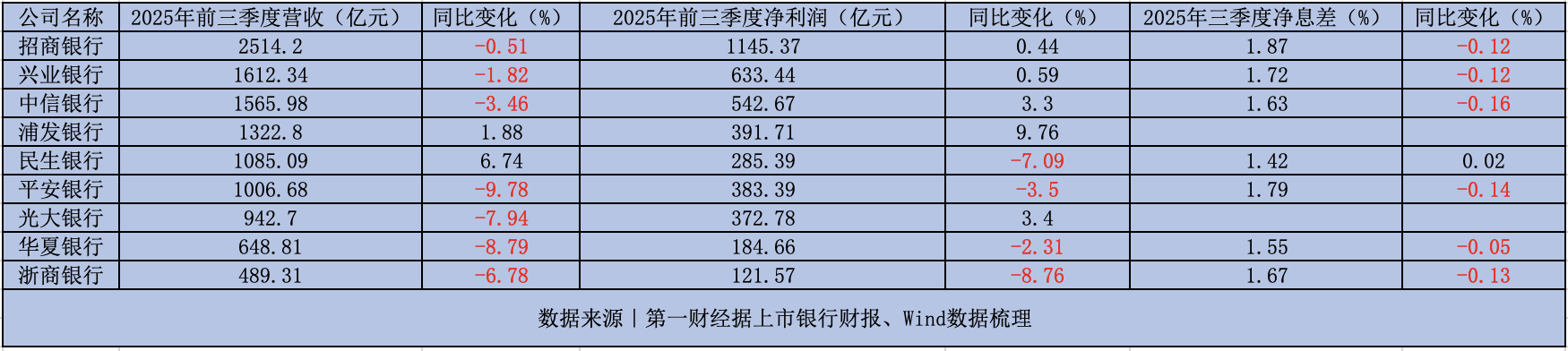 股份行前三季度盈利承压,4家营收净利双降 股份行前三季度盈利承压,4家营收净利双降