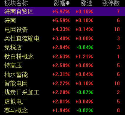 滚动更新丨沪指、创业板指双双翻红,海南、电网设备板块爆发 滚动更新丨沪指、创业板指双双翻红,海南、电网设备板块爆发