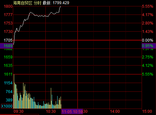 滚动更新丨沪指、创业板指双双翻红,海南、电网设备板块爆发 滚动更新丨沪指、创业板指双双翻红,海南、电网设备板块爆发