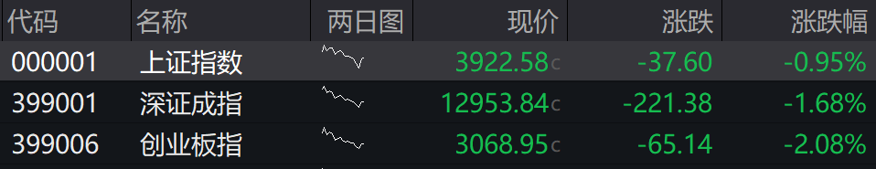 滚动更新丨沪指、创业板指双双翻红,海南、电网设备板块爆发 滚动更新丨沪指、创业板指双双翻红,海南、电网设备板块爆发